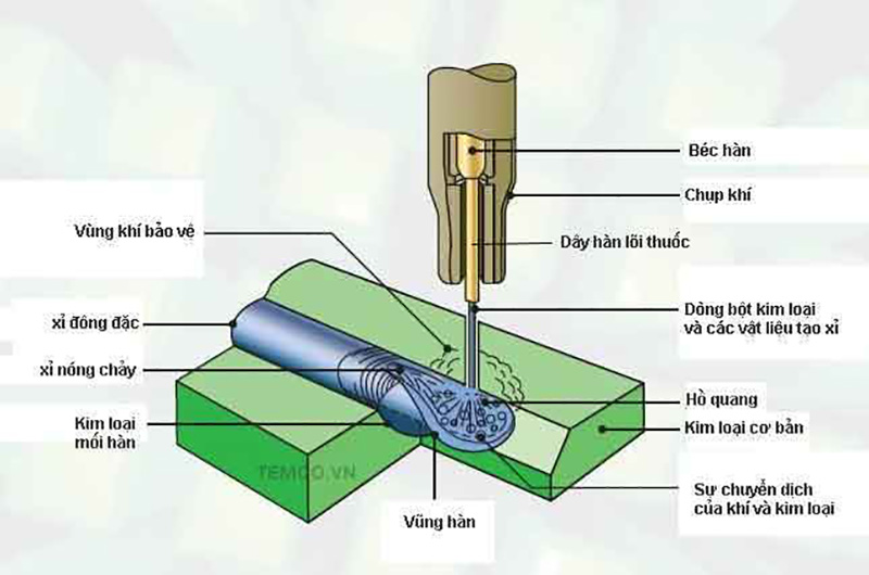 que hàn nhôm lõi thuốc tiện lợi